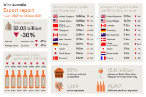 Global challenges continue to impact Australian wine producers