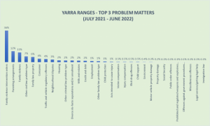 Top three legal matters people seek free support for