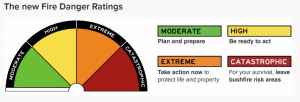 High fire risk across the state on Tuesday 13 February