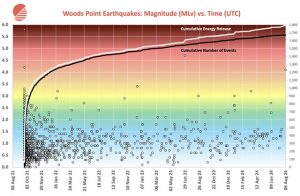 Early morning earthquake emanated from Woods Point